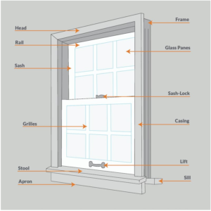 Parts of the window